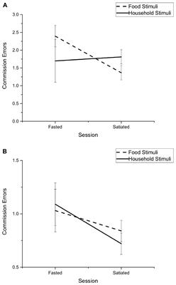 Short-Term Fasting Selectively Influences Impulsivity in Healthy Individuals